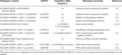 A case for genomic medicine in South African paediatric patients with neuromuscular disease